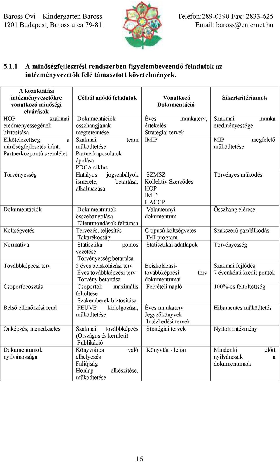 Dokumentációk összhangjának megteremtése Szakmai működtetése Partnerkapcsolatok ápolása PDCA ciklus team Törvényesség Hatályos jogszabályok ismerete, betartása, alkalmazása Dokumentációk Dokumentumok