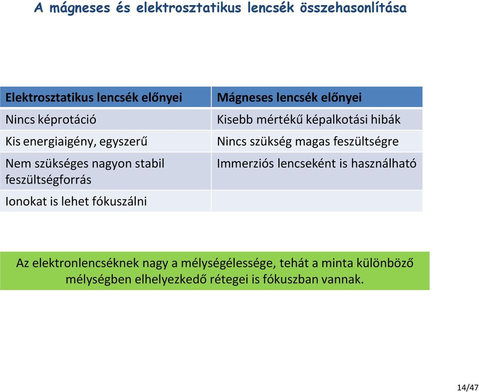 előnyei Kisebb mértékű képalkotási hibák Nincs szükség magas feszültségre Immerziós lencseként is használható Az