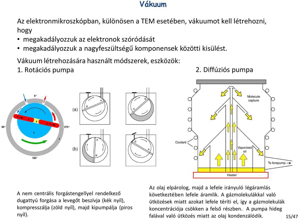 Diffúziós pumpa A nem centrális forgástengellyel rendelkező dugattyú forgása a levegőt beszívja (kék nyíl), kompresszálja (zöld nyíl), majd kipumpálja (piros nyíl).