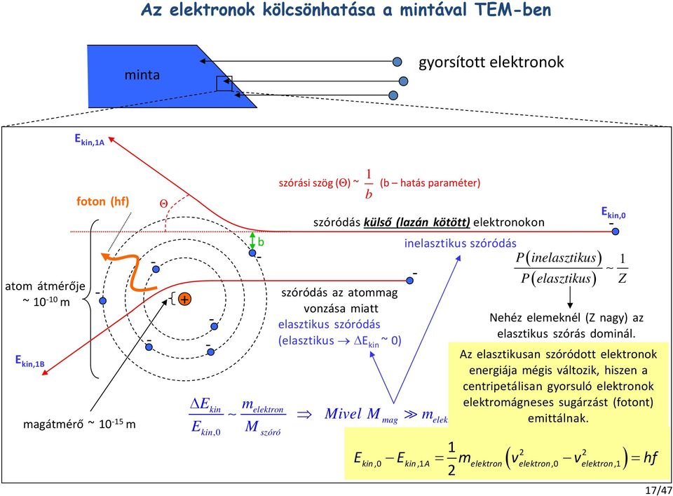 vonzása miatt elasztikus szóródás (elasztikus E kin ~ 0) Mivel M mag m elektron E kin,0-1 Z Nehéz elemeknél (Z nagy) az elasztikus szórás dominál.