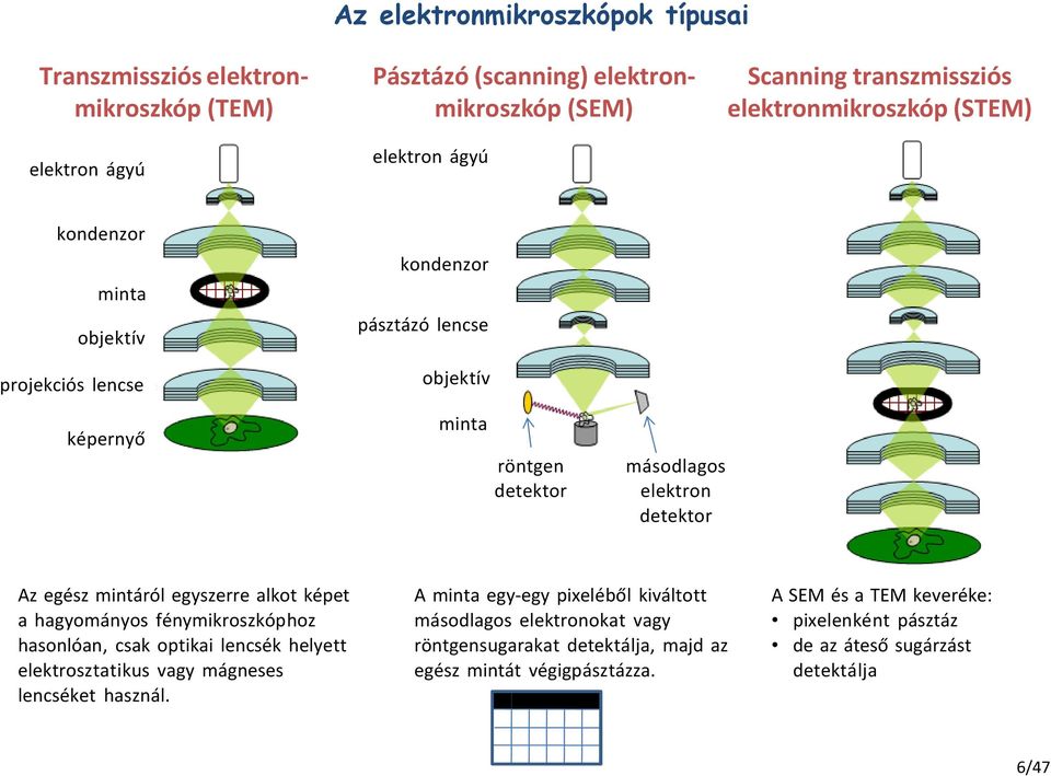 mintáról egyszerre alkot képet a hagyományos fénymikroszkóphoz hasonlóan, csak optikai lencsék helyett elektrosztatikus vagy mágneses lencséket használ.