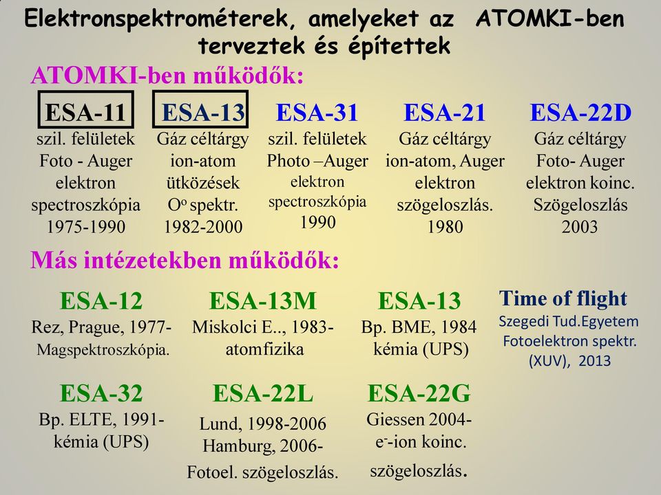 felületek Photo Auger elektron spectroszkópia 1990 Más intézetekben működők: ESA-21 Gáz céltárgy ion-atom, Auger elektron szögeloszlás. 1980 ESA-22D Gáz céltárgy Foto- Auger elektron koinc.