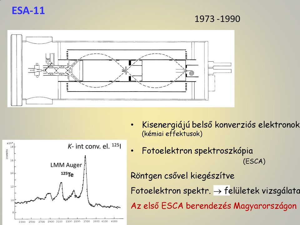 125 I Fotoelektron spektroszkópia Röntgen csővel kiegészítve
