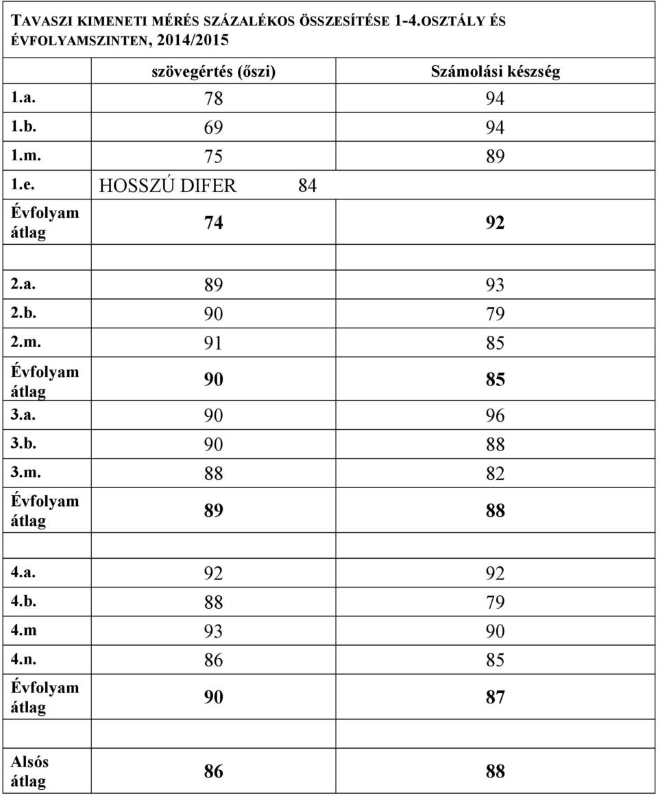 78 94 1.b. 69 94 1.m. 75 89 1.e. HOSSZÚ DIFER 84 74 92 2.a. 89 93 2.b. 90 79 2.m. 91 85 90 85 3.
