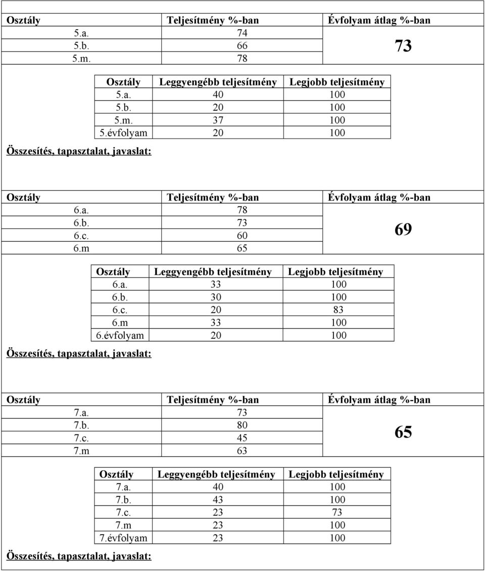 b. 30 100 6.c. 20 83 6.m 33 100 6.évfolyam 20 100 Osztály Teljesítmény %-ban %-ban 7.a. 73 7.