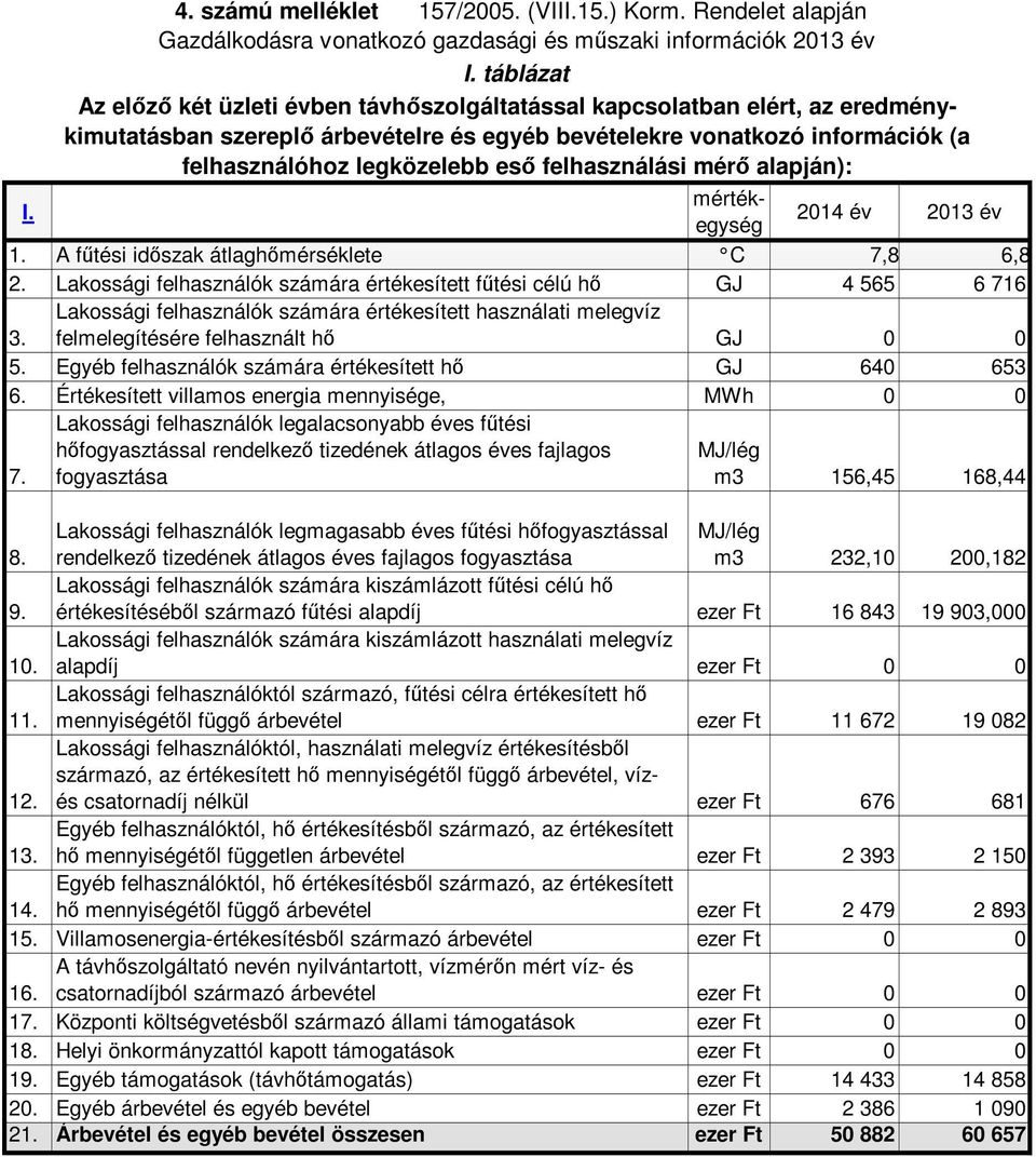 Értékesített villamos energia mennyisége, MWh 0 0 7. 4. számú melléklet 157/2005. (VIII.15.) Korm. Rendelet alapján Gazdálkodásra vonatkozó gazdasági és műszaki információk 2013 év I.