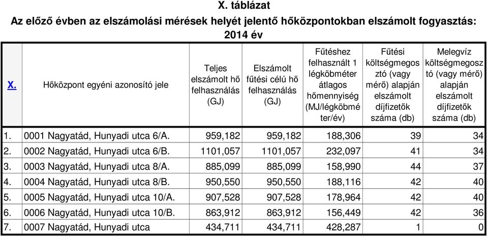 hőmennyiség (MJ/légköbmé ter/év) Fűtési költségmegos ztó (vagy mérő) alapján elszámolt száma (db) Melegvíz költségmegosz tó (vagy mérő) alapján elszámolt száma (db) 1. 0001 Nagyatád, Hunyadi utca 6/A.