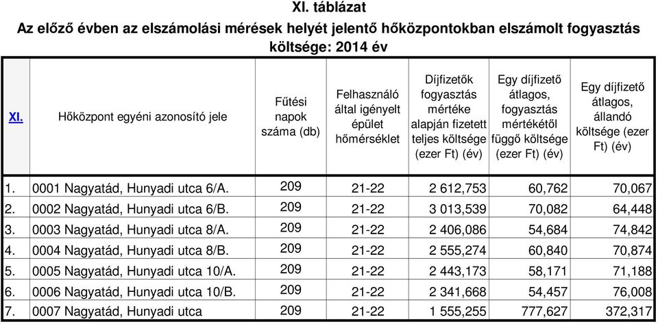 átlagos, fogyasztás mértékétől függő költsége (ezer Ft) (év) Egy díjfizető átlagos, állandó költsége (ezer Ft) (év) 1. 0001 Nagyatád, Hunyadi utca 6/A. 209 21-22 2 612,753 60,762 70,067 2.