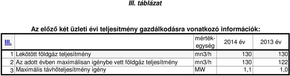 1 Lekötött földgáz teljesítmény mn3/h 130 130 2 Az adott évben