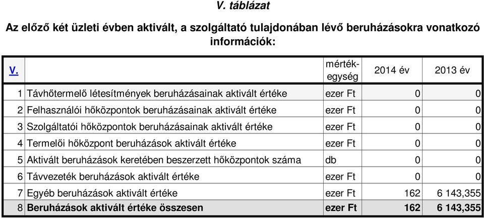 aktivált értéke ezer Ft 0 0 4 Termelői hőközpont beruházások aktivált értéke ezer Ft 0 0 5 Aktivált beruházások keretében beszerzett hőközpontok száma db 0 0