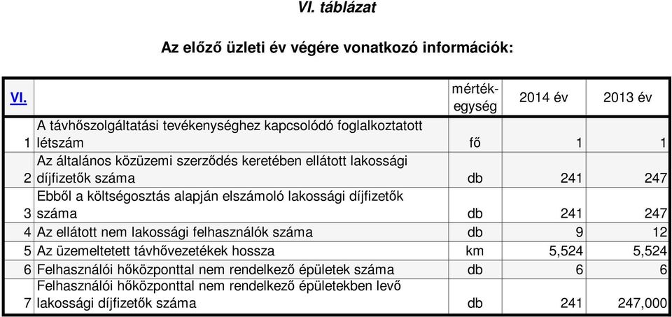 lakossági 2 száma db 241 247 Ebből a költségosztás alapján elszámoló lakossági 3 száma db 241 247 4 Az ellátott nem lakossági felhasználók