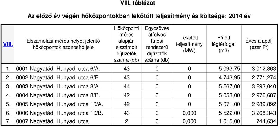 teljesítmény (MW) Fűtött légtérfogat (m3) Éves alapdíj (ezer Ft) 1. 0001 Nagyatád, Hunyadi utca 6/A. 43 0 0 5 093,75 3 012,863 2. 0002 Nagyatád, Hunyadi utca 6/B.