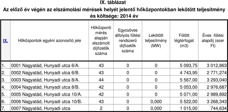 (ezer Ft) 1. 0001 Nagyatád, Hunyadi utca 6/A. 43 0 0 5 093,75 3 012,863 2. 0002 Nagyatád, Hunyadi utca 6/B. 43 0 0 4 743,95 2 771,274 3. 0003 Nagyatád, Hunyadi utca 8/A.