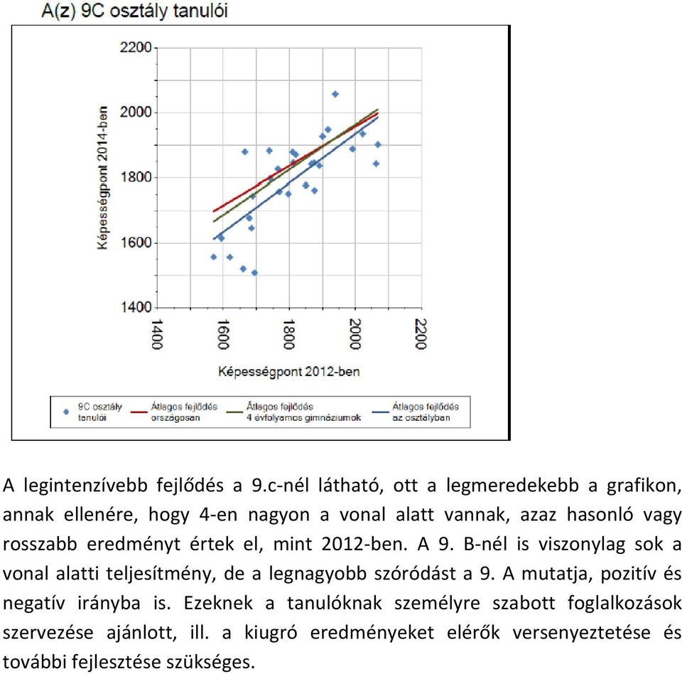 rosszabb eredményt értek el, mint 2012-ben. A 9.