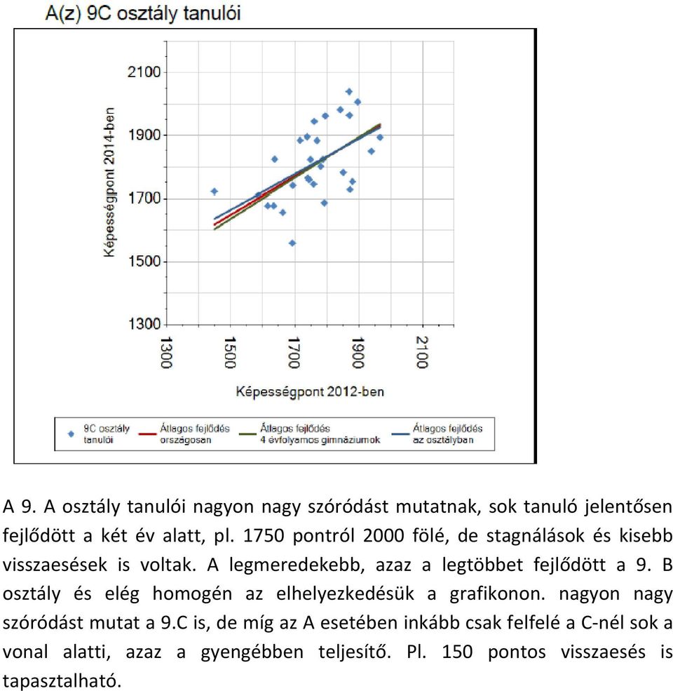 A legmeredekebb, azaz a legtöbbet fejlődött a 9. B osztály és elég homogén az elhelyezkedésük a grafikonon.