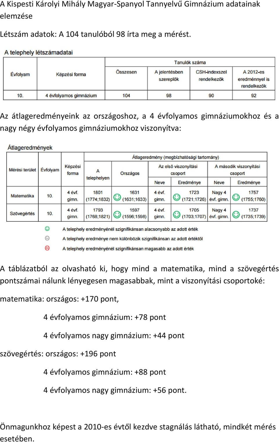 matematika, mind a szövegértés pontszámai nálunk lényegesen magasabbak, mint a viszonyítási csoportoké: matematika: országos: +170 pont, 4 évfolyamos gimnázium: +78 pont 4