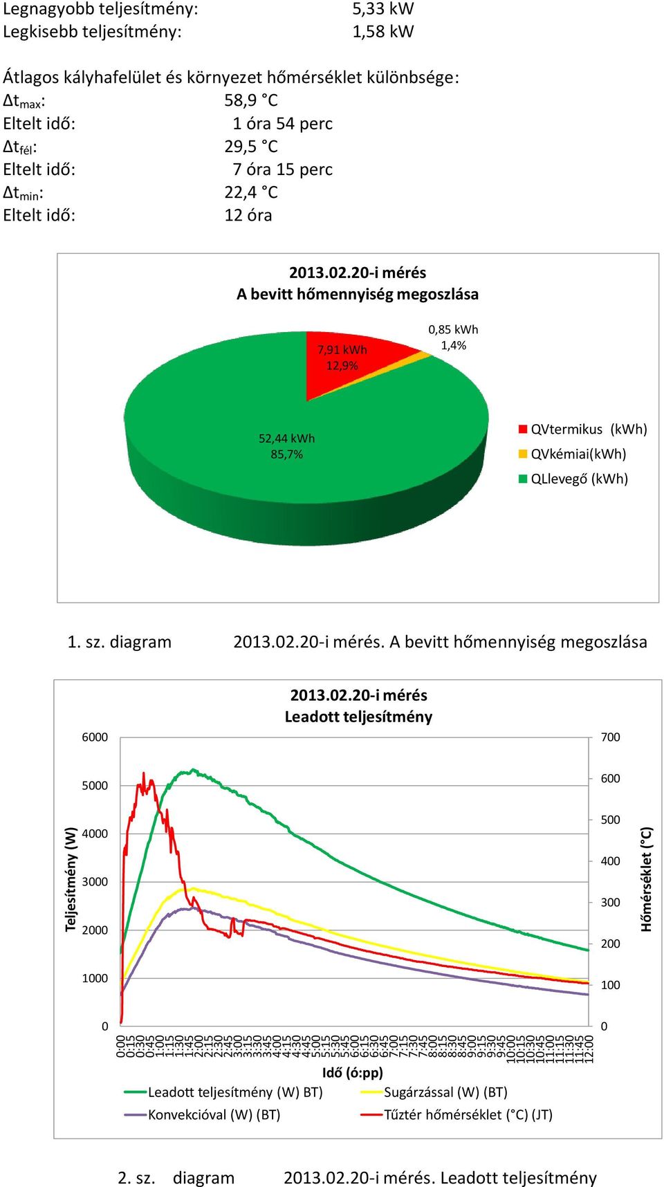 óra 15 perc Δt min : 22,4 C 12 óra 213.2.2-i mérés A bevitt hőmennyiség megoszlása 7,91 kwh 12,9%,85 kwh 1,4% 52,44 kwh 85,7% QVtermikus (kwh) QVkémiai(kWh) QLlevegő (kwh) 1. sz. diagram 213.2.2-i mérés. A bevitt hőmennyiség megoszlása 6 213.