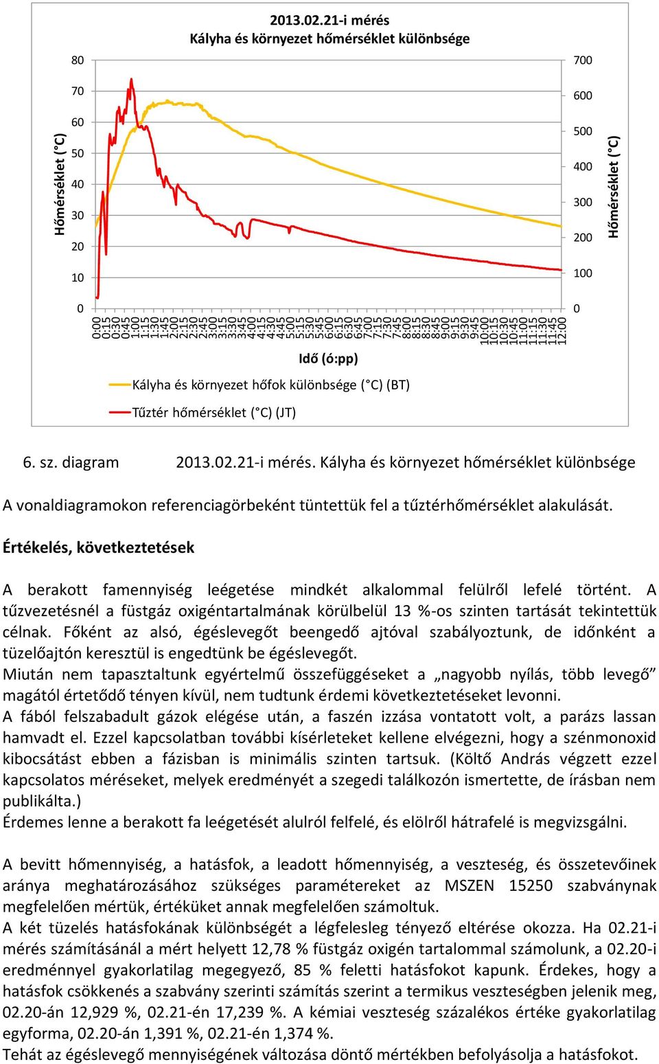 diagram 213.2.21-i mérés. Kályha és környezet hőmérséklet különbsége A vonaldiagramokon referenciagörbeként tüntettük fel a tűztérhőmérséklet alakulását.