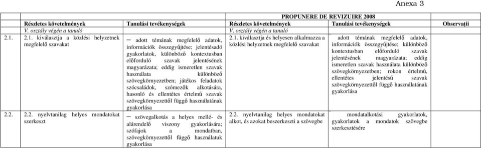 1. 2.1. kiválasztja a közlési helyzetnek megfelelő szavakat 2.2. 2.2. nyelvtanilag helyes mondatokat szerkeszt adott témának megfelelő adatok, információk összegyűjtése; jelentésadó gyakorlatok,