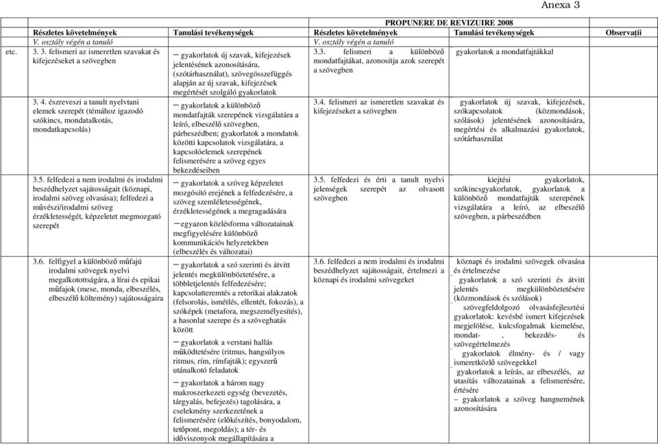 felfedezi a nem irodalmi és irodalmi beszédhelyzet sajátosságait (köznapi, irodalmi szöveg olvasása); felfedezi a művészi/irodalmi szöveg érzékletességét, képzeletet megmozgató szerepét 3.6.