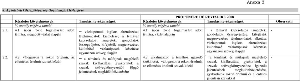 2. 4.2. válogasson a rokon értelmű, az ellentétes értelmű szavak közül vázlatpontok logikus elrendezése; tételmondatok kiemelése; a témával kapcsolatos ismeretek, gondolatok összegyűjtése, kifejtésük