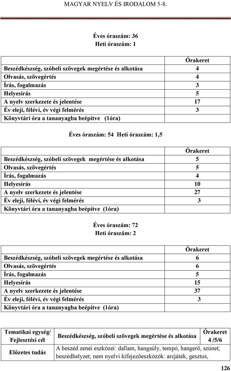 Helyesírás 10 A nyelv szerkezete és jelentése 27 Év eleji, félévi, év végi felmérés 3 Könyvtári óra a tananyagba beépítve (1óra) Éves óraszám: 72 Heti óraszám: 2 Beszédkészség, szóbeli szövegek