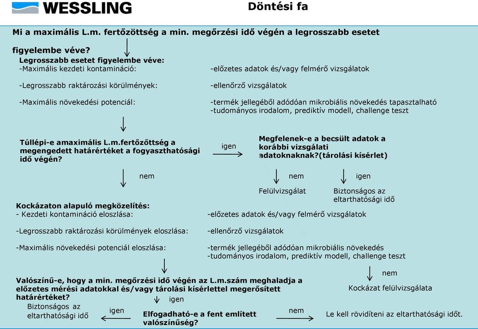 vizsgálatok -termék jellegéből adódóan mikrobiális növekedés tapasztalható -tudományos irodalom, prediktív modell, challenge teszt Túllépi-e amaximális L.m.fertőzőttség a megengedett határértéket a fogyaszthatósági idő végén?