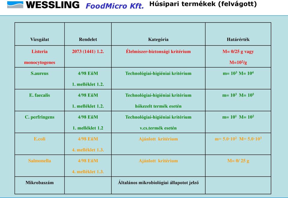 faecalis /9 EüM. melléklet.. C. perfringens /9 EüM. melléklet. Technológiai-higiéniai kritérium hőkezelt termék esetén Technológiai-higiéniai kritérium v.