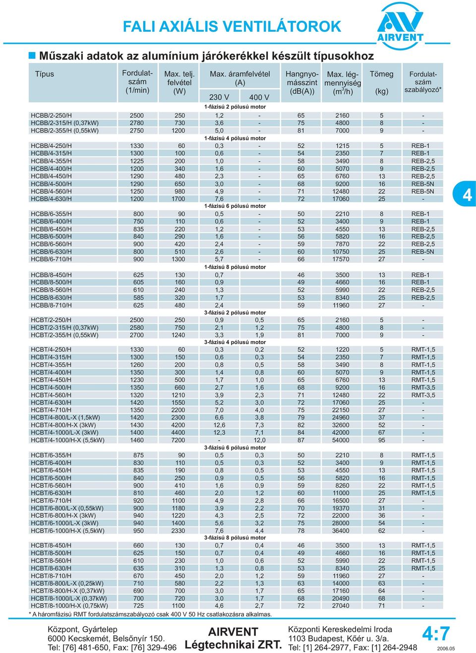 9 1fázisú 4 pólusú motor HCBB/4250/H 1330 60 0,3 1215 5 REB1 HCBB/4315/H 1300 100 0,6 54 2350 7 REB1 HCBB/4355/H 1225 200 1,0 58 3490 8 REB2,5 HCBB/4400/H 1200 340 1,6 60 5070 9 REB2,5 HCBB/4450/H