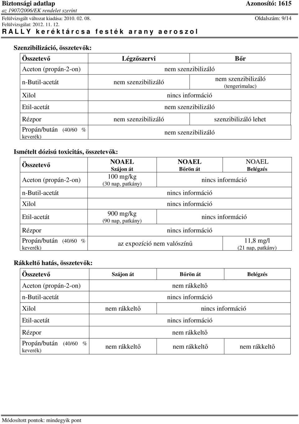 (tengerimalac) Rézpor nem szenzibilizáló szenzibilizáló lehet Ismételt dózisú toxicitás, összetevık: Összetevı Aceton (propán-2-on) Rézpor Rákkeltı hatás, összetevık: nem