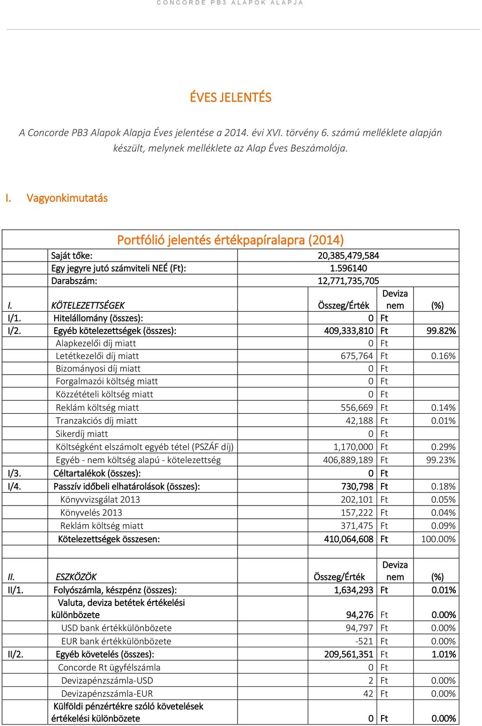 KÖTELEZETTSÉGEK Összeg/Érték Deviza nem (%) I/1. Hitelállomány (összes): I/2. Egyéb kötelezettségek (összes): 409,333,81 99.82% Alapkezelői díj miatt Letétkezelői díj miatt 675,764 Ft 0.