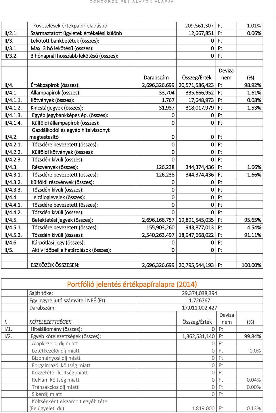 586,423 Ft 98.92% II/4.1. Állampapírok (összes): 33,704 335,666,952 Ft 1.61% II/4.1.1. Kötvények (összes): 1,767 17,648,973 Ft 0.08% II/4.1.2. Kincstárjegyek (összes): 31,937 318,017,979 Ft 1.