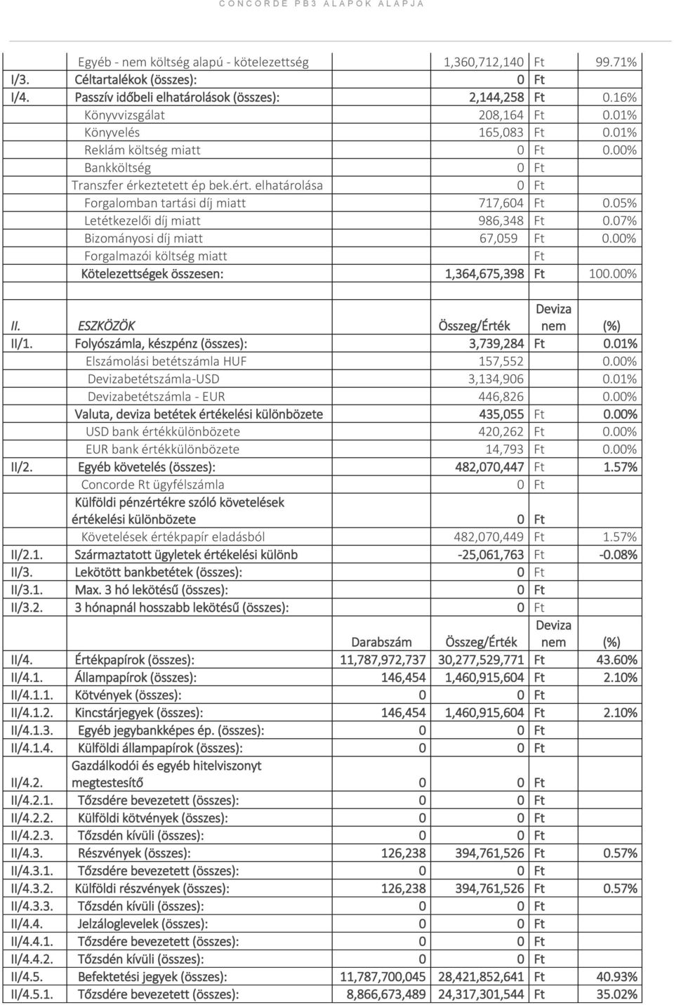 07% Bizományosi díj miatt 67,059 Ft 0.00% Forgalmazói költség miatt Ft Kötelezettségek összesen: 1,364,675,398 Ft 100.00% II. ESZKÖZÖK Összeg/Érték Deviza nem (%) II/1.