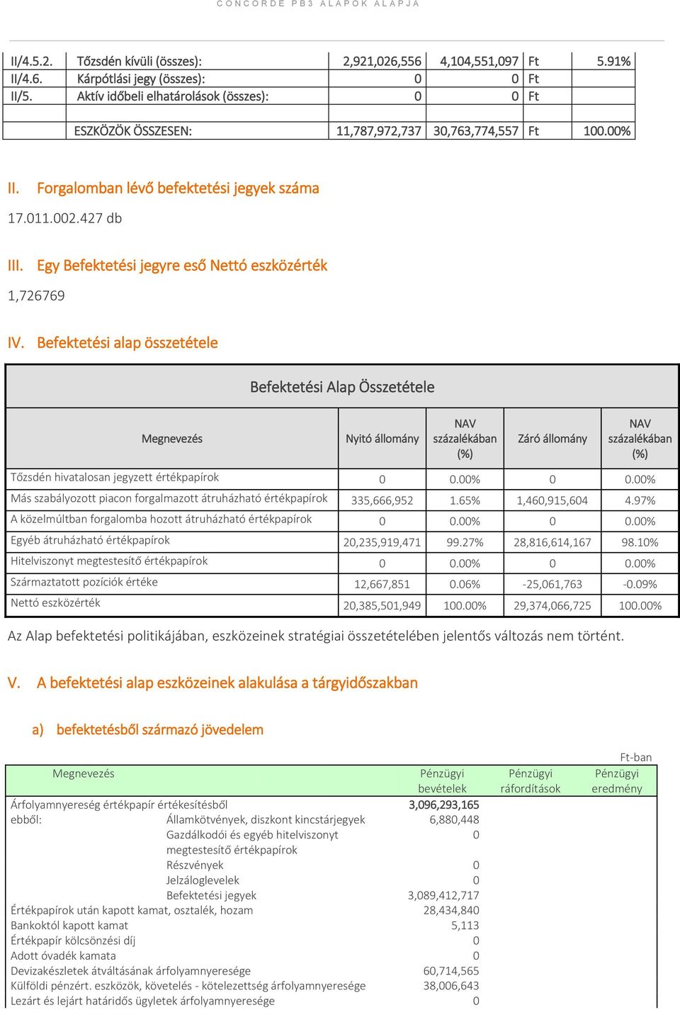 Egy Befektetési jegyre eső Nettó eszközérték 1,726769 IV.