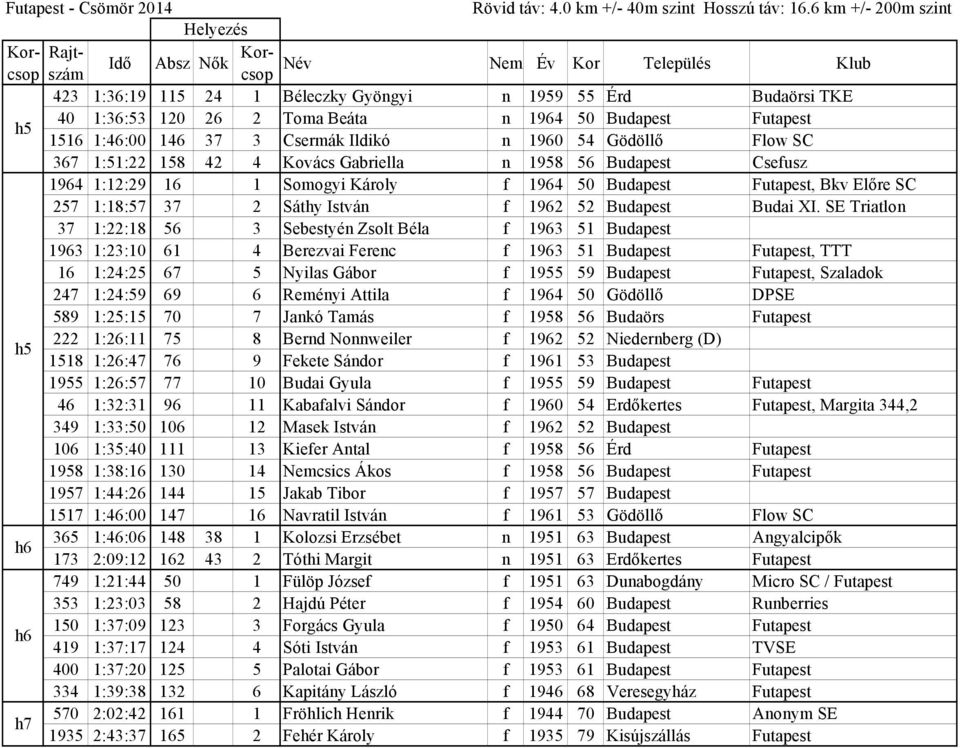 SE Triatlon 37 1:22:18 56 3 Sebestyén Zsolt Béla f 1963 51 Budapest 1963 1:23:10 61 4 Berezvai Ferenc f 1963 51 Budapest Futapest, TTT 16 1:24:25 67 5 Nyilas Gábor f 1955 59 Budapest Futapest,