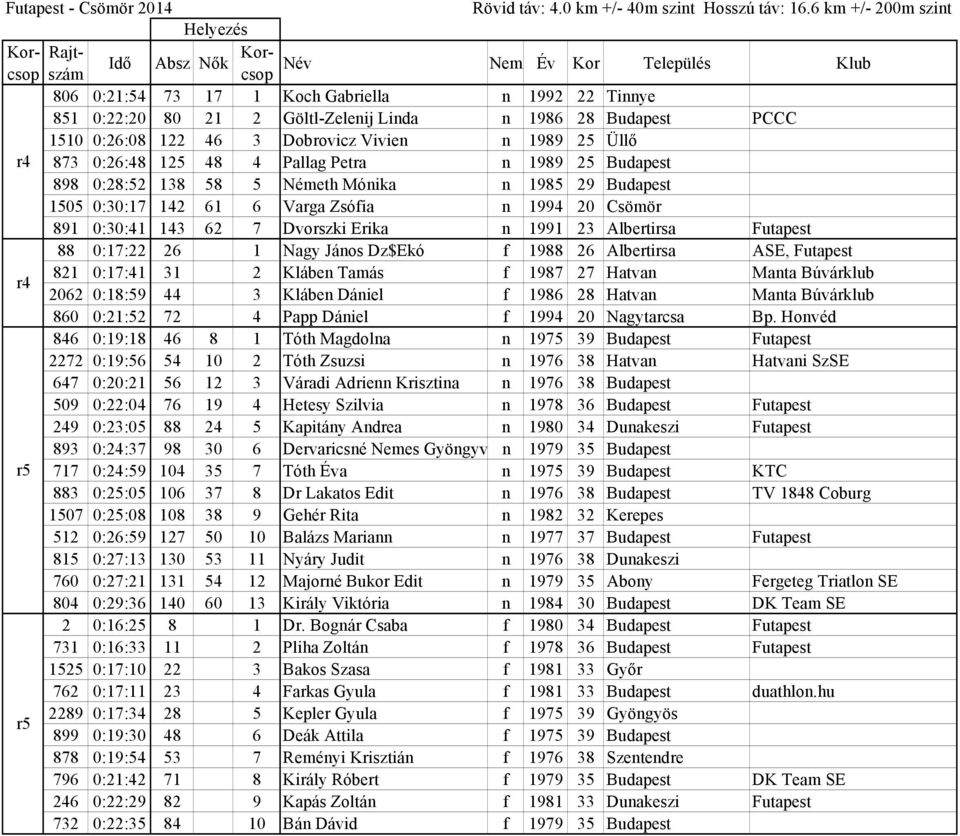 Futapest 88 0:17:22 26 1 Nagy János Dz$Ekó f 1988 26 Albertirsa ASE, Futapest r4 821 0:17:41 31 2 Kláben Tamás f 1987 27 Hatvan Manta Búvárklub 2062 0:18:59 44 3 Kláben Dániel f 1986 28 Hatvan Manta