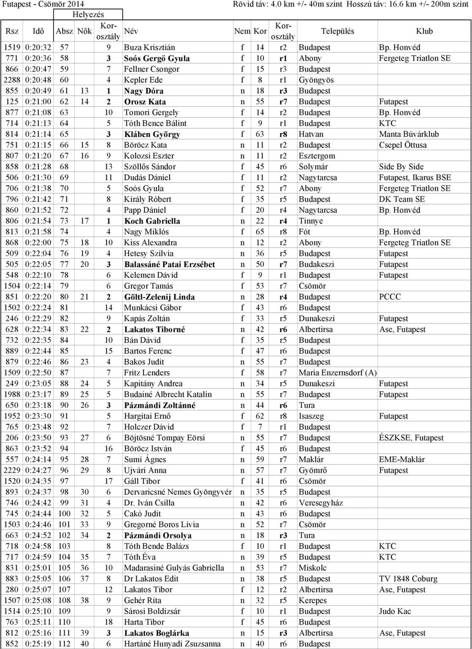 Dóra n 18 r3 Budapest 125 0:21:00 62 14 2 Orosz Kata n 55 r7 Budapest Futapest 877 0:21:08 63 10 Tomori Gergely f 14 r2 Budapest Bp.