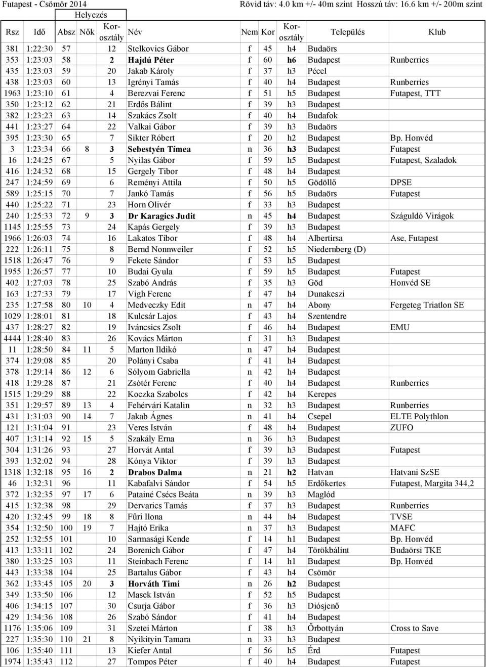 Budafok 441 1:23:27 64 22 Valkai Gábor f 39 h3 Budaörs 395 1:23:30 65 7 Sikter Róbert f 20 h2 Budapest Bp.