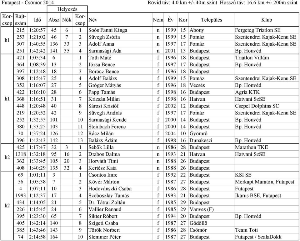 Honvéd 421 1:05:34 6 1 Tóth Máté f 1996 18 Budapest Triatlon Villám 364 1:08:39 13 2 Józsa Bence f 1997 17 Budapest Bp.