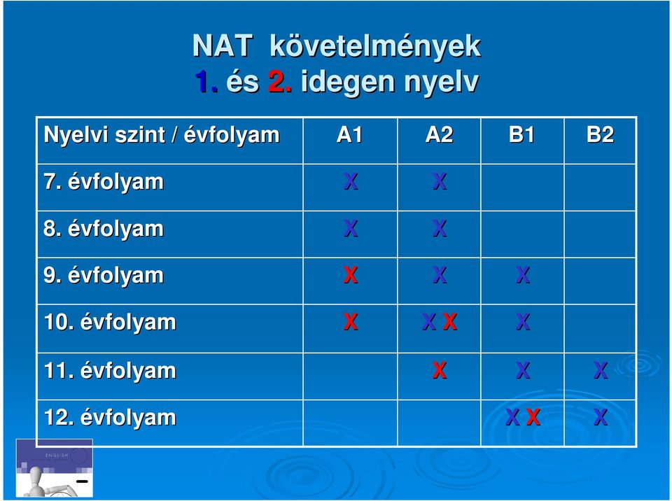 A2 B1 B2 7. évfolyam 8. évfolyam 9.