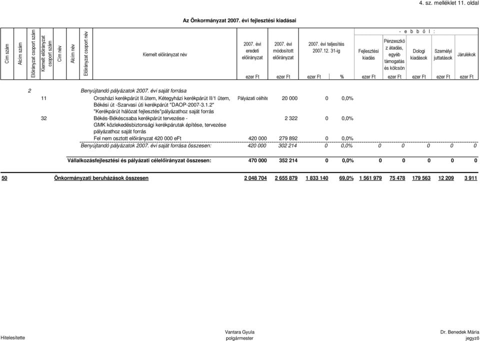 ütem, Pályázati célhitel 20 000 0 0,0% Békési út -Szarvasi úti kerékpárút "DAOP-2007-3.1.