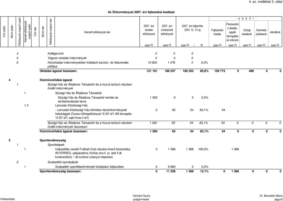 0,0% pótlása Oktatási ágazat összesen: 121 191 188 537 160 253 85,0% 159 773 0 480 0 0 4 Közművelődési ágazat 1 Ifjúsági Ház és Általános Társaskör és a hozzá tartozó részben önálló intézmények 1