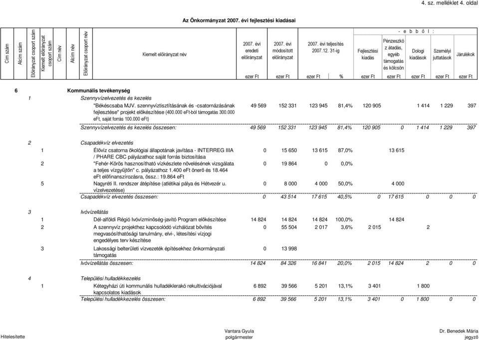 000 eft) Szennyvízelvezetés és kezelés összesen: 49 569 152 331 123 945 81,4% 120 905 1 414 1 229 397 49 569 152 331 123 945 81,4% 120 905 0 1 414 1 229 397 2 Csapadékvíz elvezetés 1 Élővíz csatorna