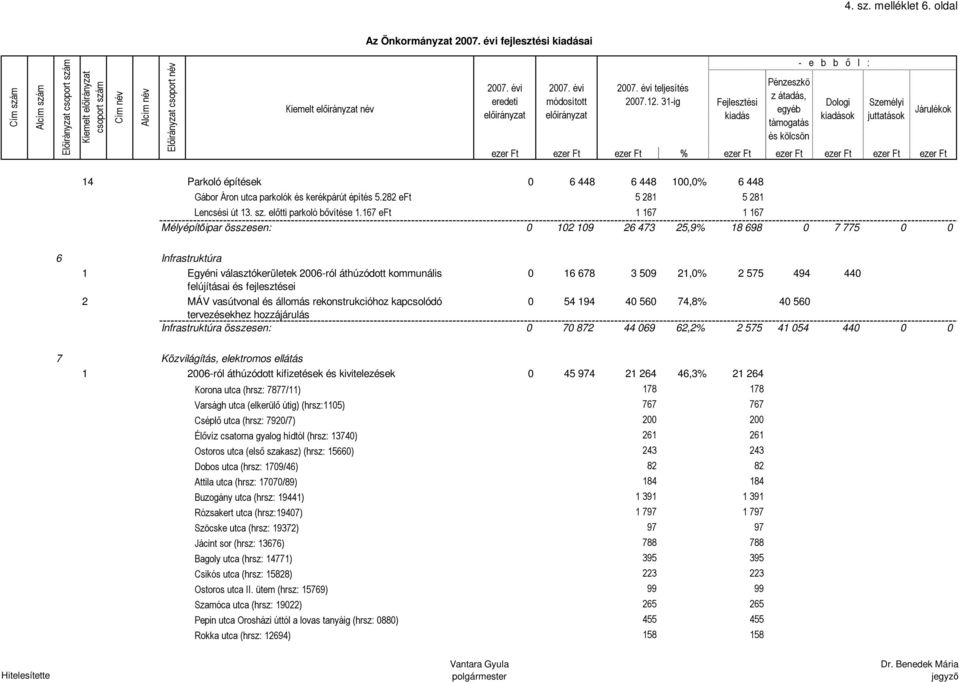 167 eft 1 167 1 167 Mélyépítőipar összesen: 0 102 109 26 473 25,9% 18 698 0 7 775 0 0 6 Infrastruktúra 1 Egyéni választókerületek 2006-ról áthúzódott kommunális felújításai és fejlesztései 2 MÁV