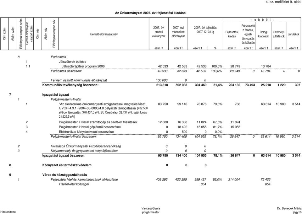 304 469 51,4% 204 132 73 493 25 218 1 229 397 7 Igazgatási ágazat 1 Polgármesteri Hivatal 1 "Az elektronikus önkormányzati szolgáltatások megvalósítása" GVOP-4.3.1.-2004-08-0003/4.