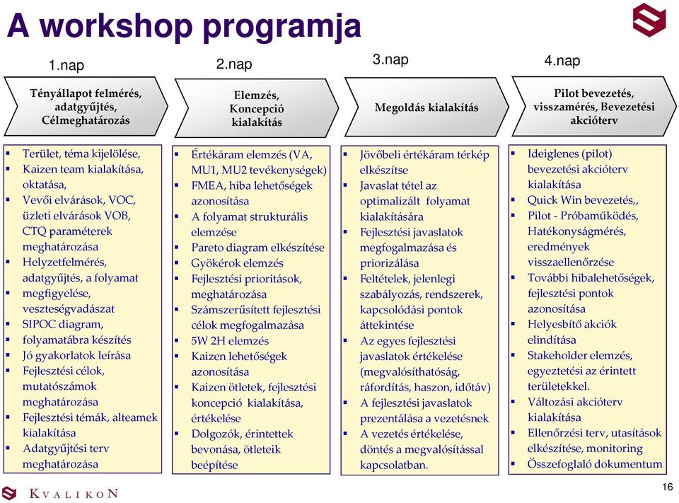 kialakítása, oktatása, Vevői elvárások, VOC, üzleti elvárások VOB, CTQ paraméterek meghatározása Helyzetfelmérés, adatgyűjtés, a folyamat megfigyelése, veszteségvadászat SIPOC diagram, folyamatábra