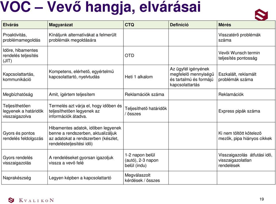 igényének megfelelő mennyiségű és tartalmú és formájú kapcsolattartás Eszkalált, reklamált problémák száma Megbízhatóság Amit, ígértem teljesítem Reklamációk száma Reklamációk Teljesíthetően legyenek