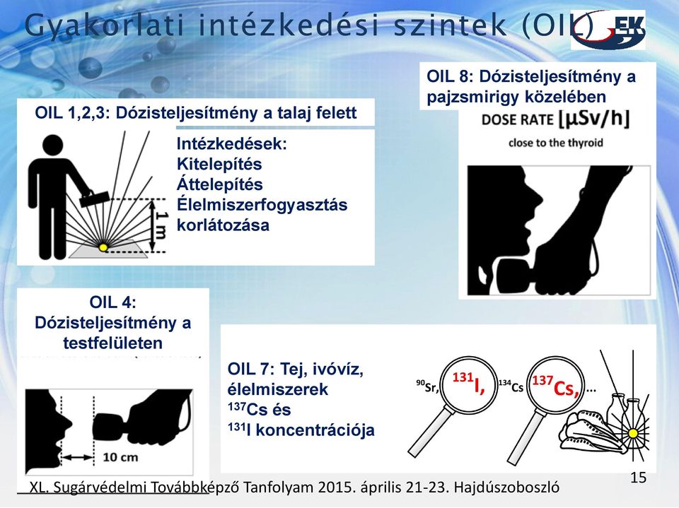 közelében OIL 4: Dózisteljesítmény a testfelületen OIL 7: Tej, ivóvíz, élelmiszerek 137 Cs és