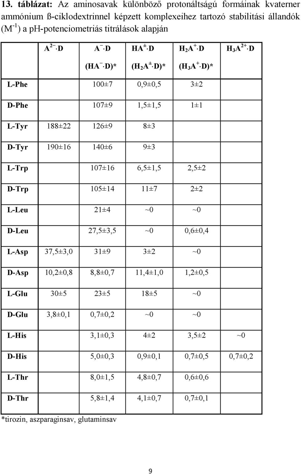 L-Trp 107±16 6,5±1,5 2,5±2 D-Trp 105±14 11±7 2±2 L-Leu 21±4 ~0 ~0 D-Leu 27,5±3,5 ~0 0,6±0,4 L-Asp 37,5±3,0 31±9 3±2 ~0 D-Asp 10,2±0,8 8,8±0,7 11,4±1,0 1,2±0,5 L-Glu 30±5 23±5 18±5 ~0