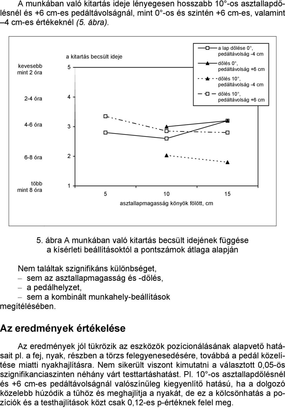 ábra A munkában való kitartás becsült idejének függése a kísérleti beállításoktól a pontszámok átlaga alapján Nem találtak szignifikáns különbséget, sem az asztallapmagasság és -dőlés, a